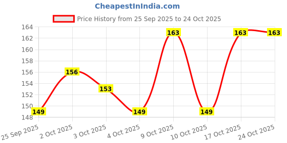 flipkart.com zyozi Diwali Decorations Kit Deepavali Hanging 6 Pcs Swirls Festival of Lights Party zyozi Price History Graph from 25 Sep 2025 to 23 Oct 2025