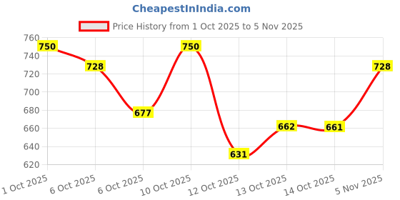 flipkart.com ctw Diwali Decorative Rangoli tealight set Diya set for Ganpati Pooja /diwali Wool 9 - Cup Candle Holder Set ctw Price History Graph from 1 Oct 2025 to 5 Nov 2025