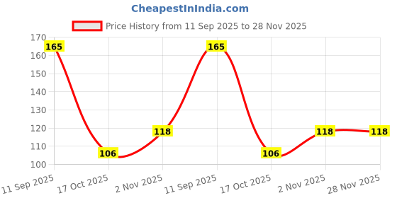 flipkart.com dunagiri diwali disco led bulb Single Disco Ball dunagiri Price History Graph from 11 Sep 2025 to 27 Nov 2025
