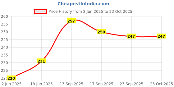 flipkart.com unique art Diwali Diya with Ganesha Round Tealight Candle Holder Diwali Decoration Brass 1 - Cup Tealight Holder Set unique art Price History Graph from 2 Jun 2025 to 23 Oct 2025