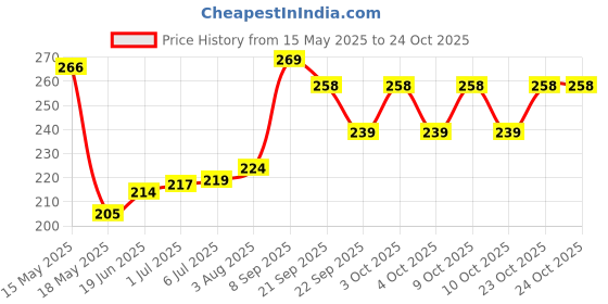 flipkart.com unique art Diwali Diya with Ganesha Round Tealight Candle Holder Diwali Decoration Brass 1 - Cup Tealight Holder Set unique art Price History Graph from 15 May 2025 to 22 Oct 2025