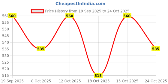 flipkart.com relish Diwali Gift Combo for Men, Brother, Father, Husband and Boyfriend, Wallet, Belt, Sunglasses with Wishing Card Paper Gift Box relish Price History Graph from 19 Sep 2025 to 24 Oct 2025