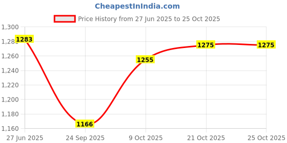 flipkart.com copperika Diwali Gift Set Bedroom Copper Water Bottle With 2 Glass Original With Ayurvedic 1600 ml Bottle With Drinking Glass copperika Price History Graph from 27 Jun 2025 to 25 Oct 2025