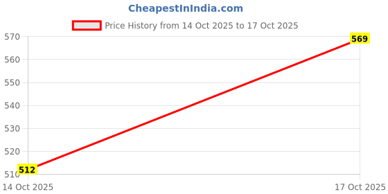 flipkart.com obbi fresh Diwali Hampers For Gifting Dryfruits-300g with 4 Metal diya,Roli chawal,Greeting Assorted Gift Box obbi fresh Price History Graph from 14 Oct 2025 to 17 Oct 2025