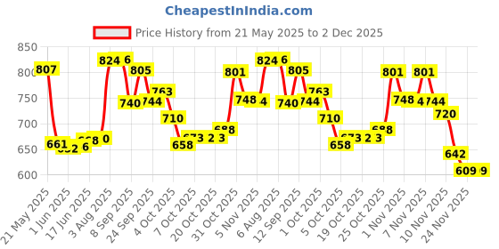 flipkart.com diwali laser light dj mini laser light Shower Laser Light diwali laser light dj Price History Graph from 21 May 2025 to 2 Dec 2025
