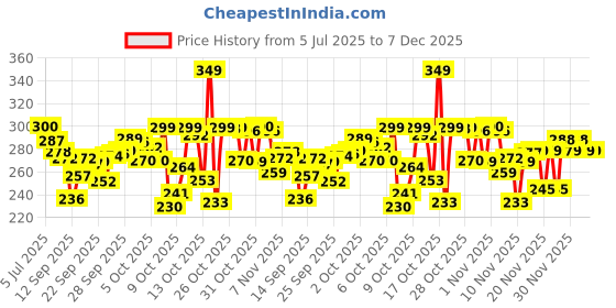flipkart.com zuru bunch Diwali light battery Operated Traditional Diya Smokeless Water Sensor Led Diyas Plastic (Pack of 30) Table Diya Set zuru bunch Price History Graph from 5 Jul 2025 to 7 Dec 2025