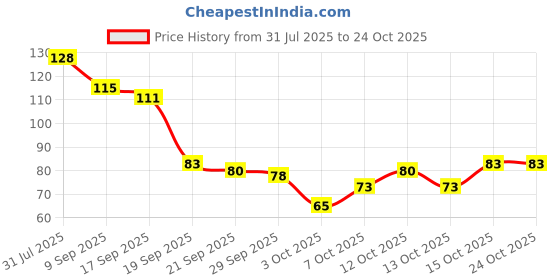 flipkart.com pride kraft Diwali Puja Subh Labh Sticker for Door Entrance , Puja Mandir Decor Items pride kraft Price History Graph from 31 Jul 2025 to 24 Oct 2025