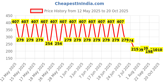 flipkart.com colordiva Diwali Sepecial 5pc Nail Paint, 3Pc Eyeliner & 1 Kajal-By Color Diva colordiva Price History Graph from 12 May 2025 to 20 Oct 2025