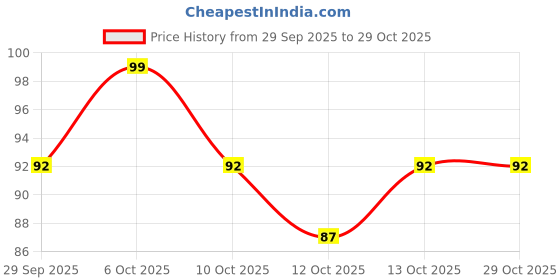 flipkart.com zunis overseas Diwali Special /Urli 10 in gold finish/ Oil Lamp/Urli Bowl Iron Table Diya/ Iron Table Diya zunis overseas Price History Graph from 29 Sep 2025 to 29 Oct 2025