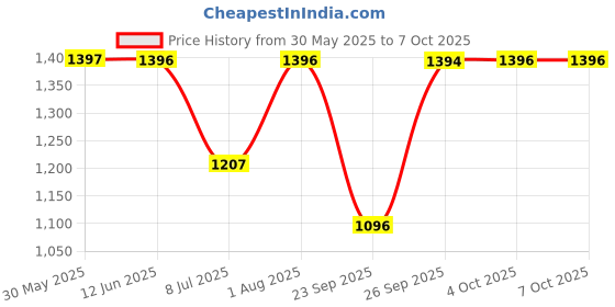 flipkart.com sonata DIWALI UPGRADE Analog Watch- For Men NT7924NM01 sonata Price History Graph from 30 May 2025 to 6 Oct 2025