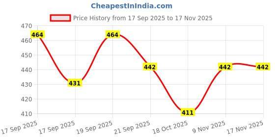 flipkart.com moonlight Diwali/Household Candle Set of 3 Packets - Pack Of 20 Candle (Multicolor, Pack of 20) (TOTAL Pack of 60 Candle) Candle moonlight Price History Graph from 17 Sep 2025 to 16 Nov 2025