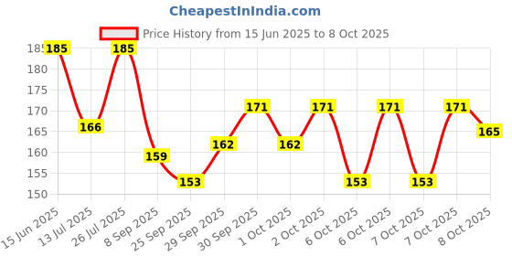 flipkart.com diwalilights 100 LEDs 25 m Multicolor Color Changing, Flickering, Steady Disco Rice Lights diwalilights Price History Graph from 15 Jun 2025 to 7 Oct 2025