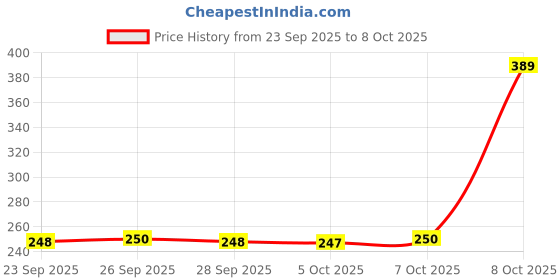 flipkart.com diwalilights 120 LEDs 45 m Multicolor Color Changing, Flickering, Steady Ball Rice Lights diwalilights Price History Graph from 23 Sep 2025 to 7 Oct 2025