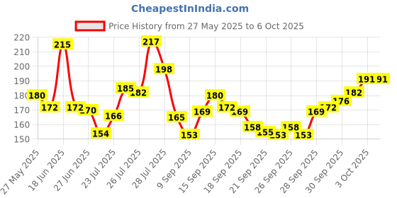 flipkart.com diwalilights 120 LEDs 45 m Multicolor Color Changing, Flickering, Steady String Rice Lights diwalilights Price History Graph from 27 May 2025 to 5 Oct 2025