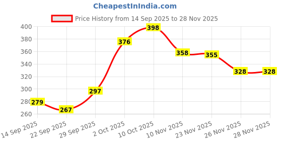 flipkart.com diwalilights 1500 LEDs 40.72 m Multicolor Rice Lights Light Strip Price History Graph from 14 Sep 2025 to 27 Nov 2025