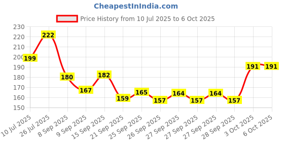 flipkart.com diwalilights 220 LEDs 50 m Multicolor Color Changing, Flickering, Steady Flower Rice Lights diwalilights Price History Graph from 10 Jul 2025 to 6 Oct 2025