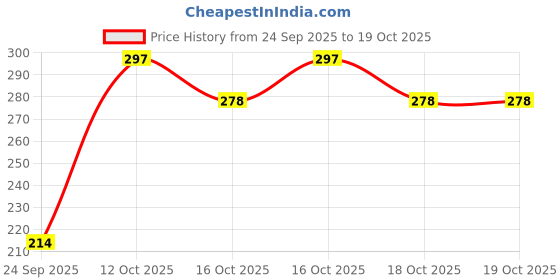 flipkart.com diwalilights 225 LEDs 45.09 m Yellow, Red, Blue, Black, White, Purple, Green, Grey Color Changing String Rice Lights diwalilights Price History Graph from 24 Sep 2025 to 18 Oct 2025