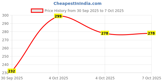 flipkart.com diwalilights 40 LEDs 11 m Multicolor Steady Bulb Rice Lights diwalilights Price History Graph from 30 Sep 2025 to 7 Oct 2025