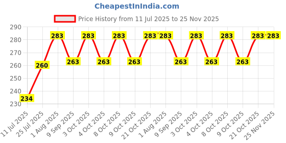 flipkart.com diwamjewels 10 cm Lamp Base diwamjewels Price History Graph from 11 Jul 2025 to 25 Nov 2025