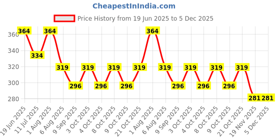 flipkart.com diwamjewels 15 cm Lamp Base diwamjewels Price History Graph from 19 Jun 2025 to 5 Dec 2025