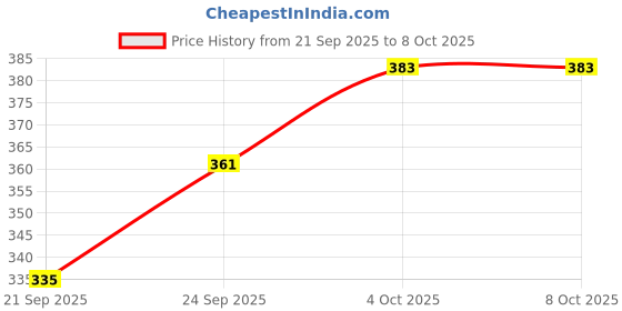 flipkart.com urmila creation Diwan Set Of 3 Cushion & 2 Microfibre Solid Bolster Pack of 5 urmila creation Price History Graph from 21 Sep 2025 to 8 Oct 2025