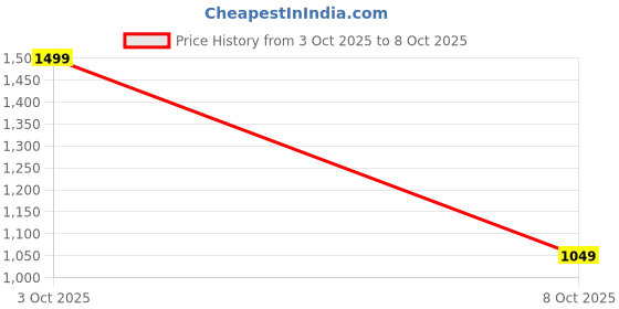 flipkart.com diwas by manyavar Men Printed Art Silk Straight Kurta diwas by manyavar Price History Graph from 3 Oct 2025 to 8 Oct 2025