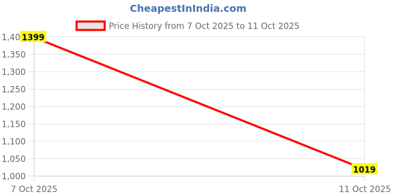 flipkart.com diwas by manyavar Men Self Design Art Silk Straight Kurta diwas by manyavar Price History Graph from 26 Sep 2025 to 7 Oct 2025