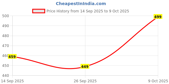 flipkart.com diwas by manyavar Men's Art Silk Solid Pyjama (1pc) Men Pyjama diwas by manyavar Price History Graph from 14 Sep 2025 to 9 Oct 2025