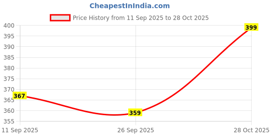 flipkart.com diwas by manyavar Men's Cotton Solid Churidar (1pc) Men Pyjama diwas by manyavar Price History Graph from 11 Sep 2025 to 28 Oct 2025