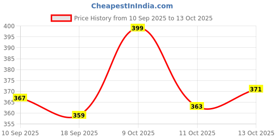 flipkart.com diwas by manyavar Men's Cotton Solid Churidar (1pc) Men Pyjama diwas by manyavar Price History Graph from 10 Sep 2025 to 13 Oct 2025