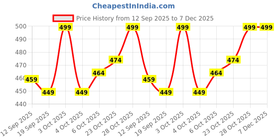 flipkart.com diwas by manyavar Men's Cotton Solid Churidar (1pc) Men Pyjama diwas by manyavar Price History Graph from 12 Sep 2025 to 6 Dec 2025