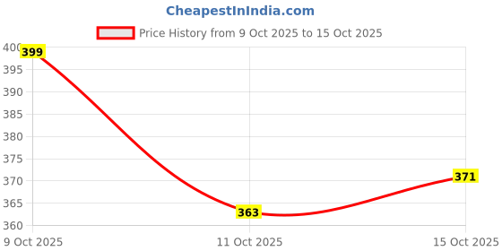 flipkart.com diwas by manyavar Men's Cotton Solid Churidar (1pc) | Men Pyjama diwas by manyavar Price History Graph from 9 Oct 2025 to 15 Oct 2025