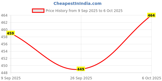 flipkart.com DIWAS by Manyavar White Cotton Solid Pyjama for Men Men Pyjama diwas by manyavar Price History Graph from 9 Sep 2025 to 6 Oct 2025