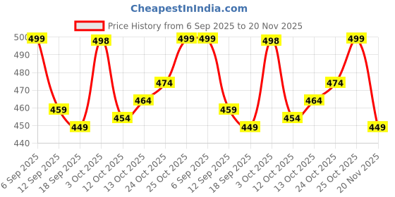 flipkart.com DIWAS by Manyavar White Cotton Solid Pyjama for Men Men Pyjama diwas by manyavar Price History Graph from 6 Sep 2025 to 20 Nov 2025
