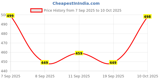 flipkart.com DIWAS by Manyavar White Cotton Solid Pyjama for Men Men Pyjama diwas by manyavar Price History Graph from 7 Sep 2025 to 10 Oct 2025