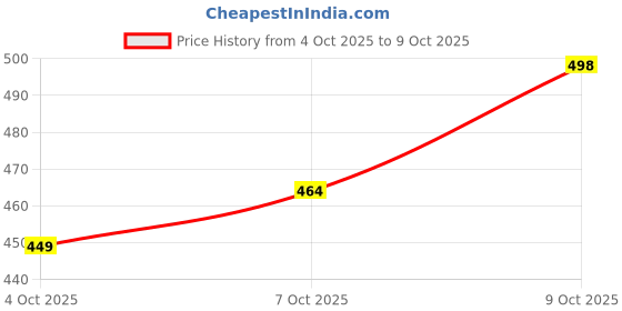 flipkart.com DIWAS by Manyavar White Cotton Solid Pyjama for Men Men Pyjama diwas by manyavar Price History Graph from 4 Oct 2025 to 9 Oct 2025