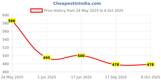 flipkart.com diwazzo Graphic Print Men Three Fourths diwazzo Price History Graph from 24 May 2025 to 8 Oct 2025