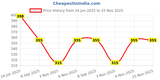 flipkart.com diwazzo Graphic Print Men Three Fourths diwazzo Price History Graph from 24 Jun 2025 to 25 Nov 2025