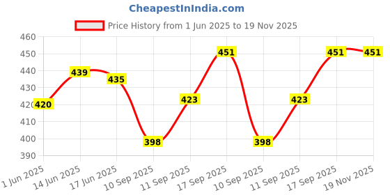 flipkart.com diwazzo Graphic Print Men Three Fourths diwazzo Price History Graph from 1 Jun 2025 to 19 Nov 2025