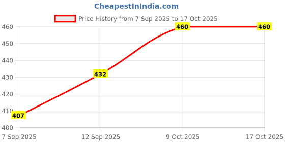 flipkart.com diwazzo Graphic Print Men Three Fourths diwazzo Price History Graph from 7 Sep 2025 to 15 Oct 2025