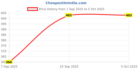flipkart.com diwazzo Graphic Print Men Three Fourths diwazzo Price History Graph from 7 Sep 2025 to 5 Oct 2025