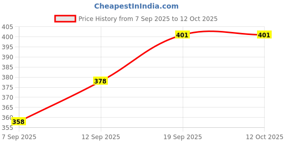 flipkart.com diwazzo Graphic Print Men Three Fourths diwazzo Price History Graph from 7 Sep 2025 to 11 Oct 2025