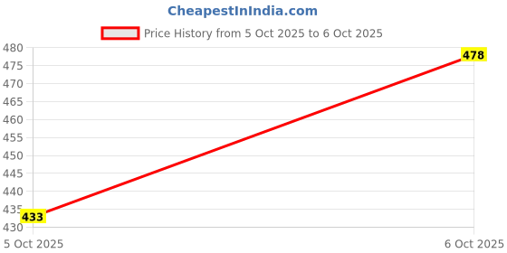 flipkart.com diwazzo Graphic Print Men Three Fourths diwazzo Price History Graph from 5 Oct 2025 to 6 Oct 2025