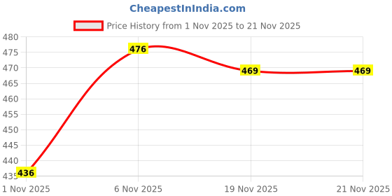 flipkart.com diwazzo Graphic Print Men Three Fourths diwazzo Price History Graph from 1 Nov 2025 to 20 Nov 2025