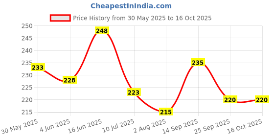 flipkart.com diwazzo Men Graphic Print Black Track Pants diwazzo Price History Graph from 30 May 2025 to 15 Oct 2025