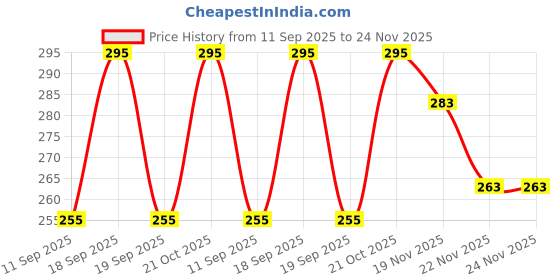 flipkart.com diwazzo Men Striped Yellow Track Pants diwazzo Price History Graph from 11 Sep 2025 to 24 Nov 2025