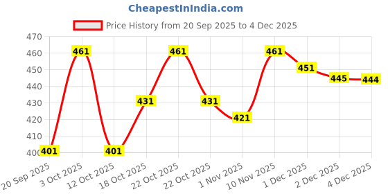 flipkart.com diwazzo Pack of 2 Men Graphic Print Dark Blue, Grey Track Pants diwazzo Price History Graph from 20 Sep 2025 to 4 Dec 2025