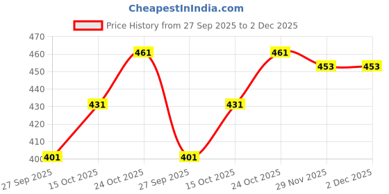 flipkart.com diwazzo Pack of 2 Men Graphic Print Dark Blue, Grey Track Pants diwazzo Price History Graph from 27 Sep 2025 to 1 Dec 2025