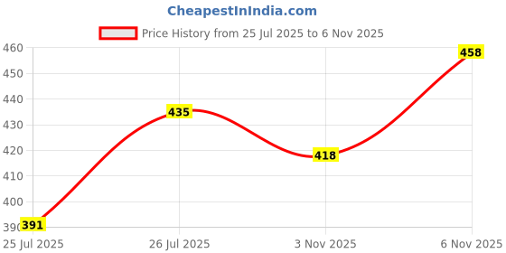 flipkart.com diwazzo Pack of 2 Men Printed Dark Green, Dark Blue Track Pants diwazzo Price History Graph from 25 Jul 2025 to 6 Nov 2025