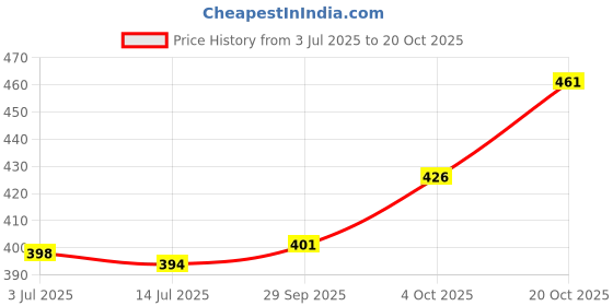 flipkart.com diwazzo Pack of 2 Men Printed Light Blue, Silver Track Pants diwazzo Price History Graph from 3 Jul 2025 to 20 Oct 2025